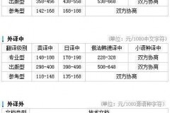 义乌广交会商务伴游兼职翻译(广交会兼职翻译 一天多少钱)